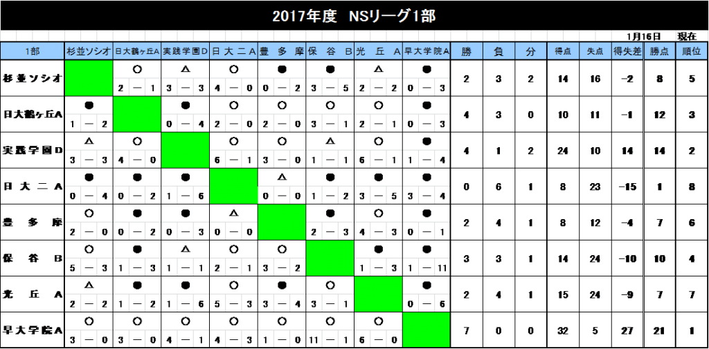 2017年度　ＮＳリーグ結果